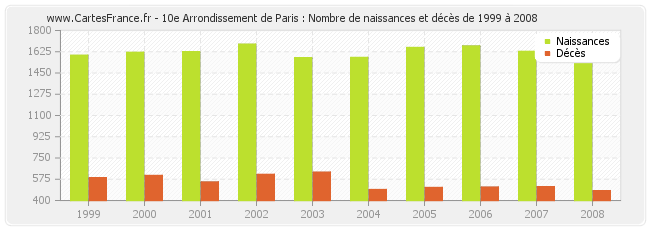10e Arrondissement de Paris : Nombre de naissances et décès de 1999 à 2008